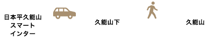 図:久能山下からの徒歩