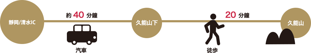 ●公車→纜車→久能山