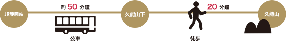 ●公車→纜車→久能山