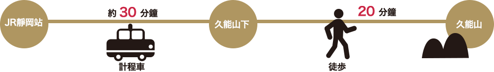 ●公車→纜車→久能山